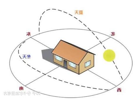 房屋 朝向